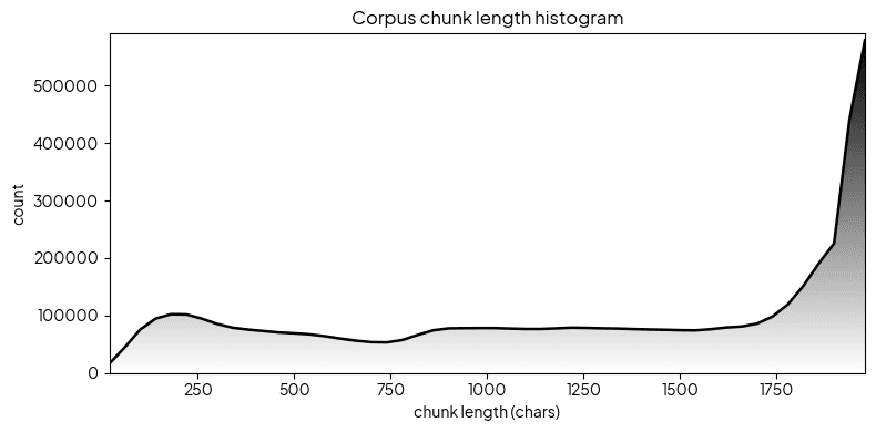Corpus chunk length histogram
