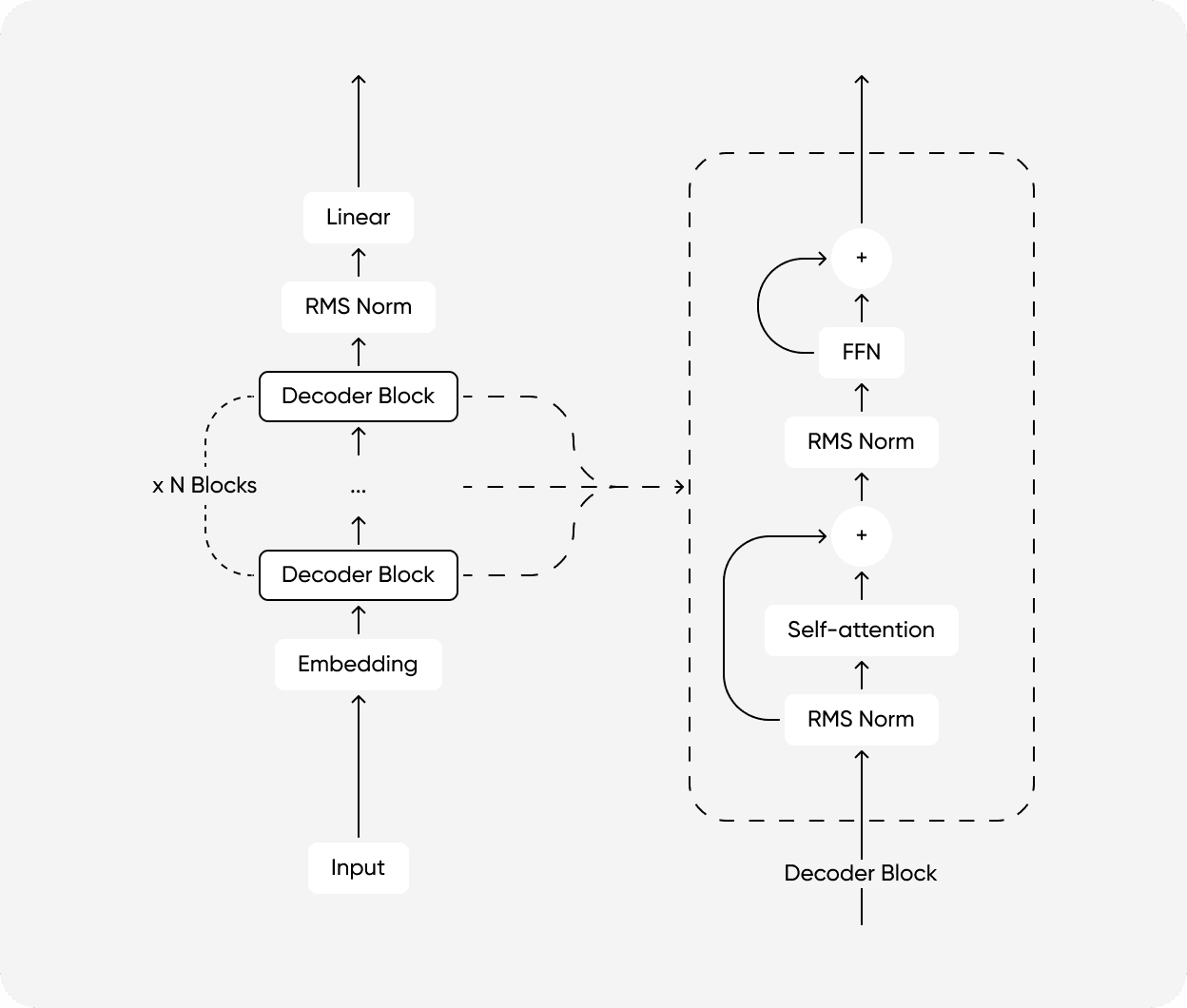 Llama-style Decoder-only Architecture Diagram