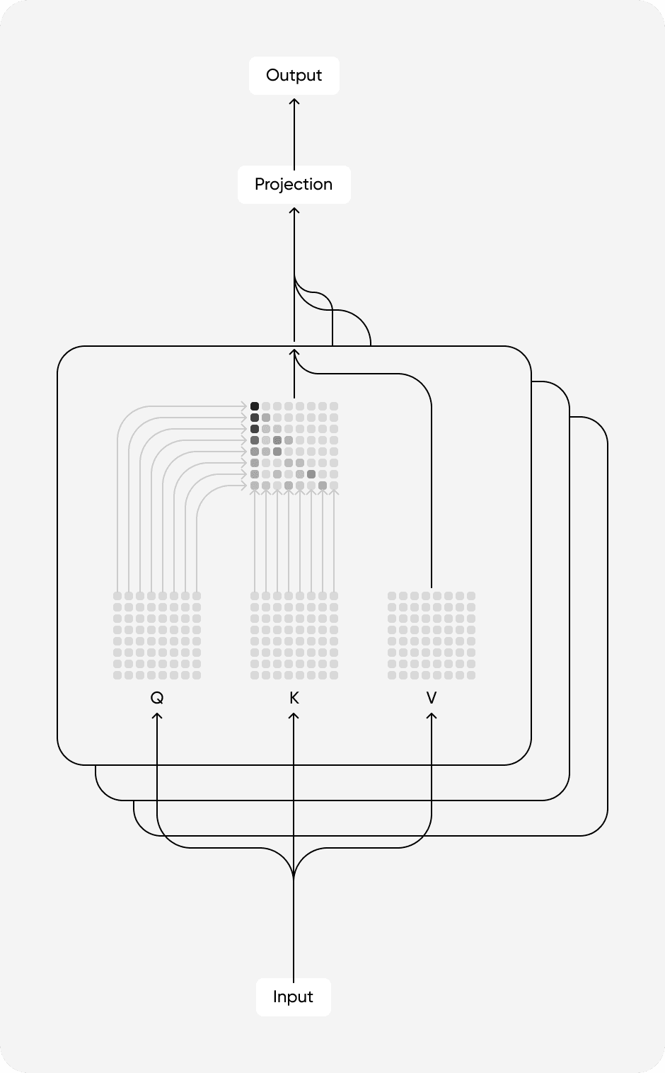 Scaled Dot Product Attention
