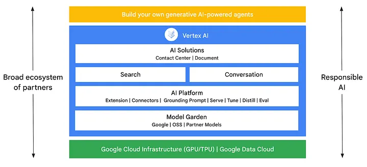 Google Cloud Vertex AI Platform