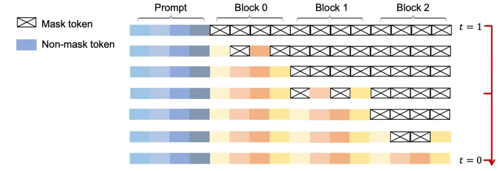 Diffusion Language Models Architecture