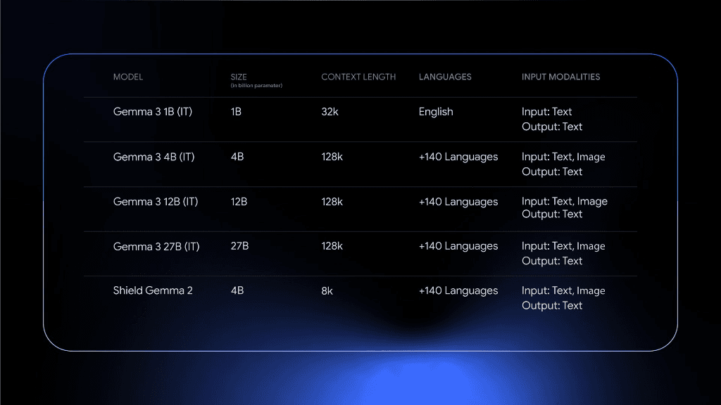 Gemma 3 Model Family Comparison
