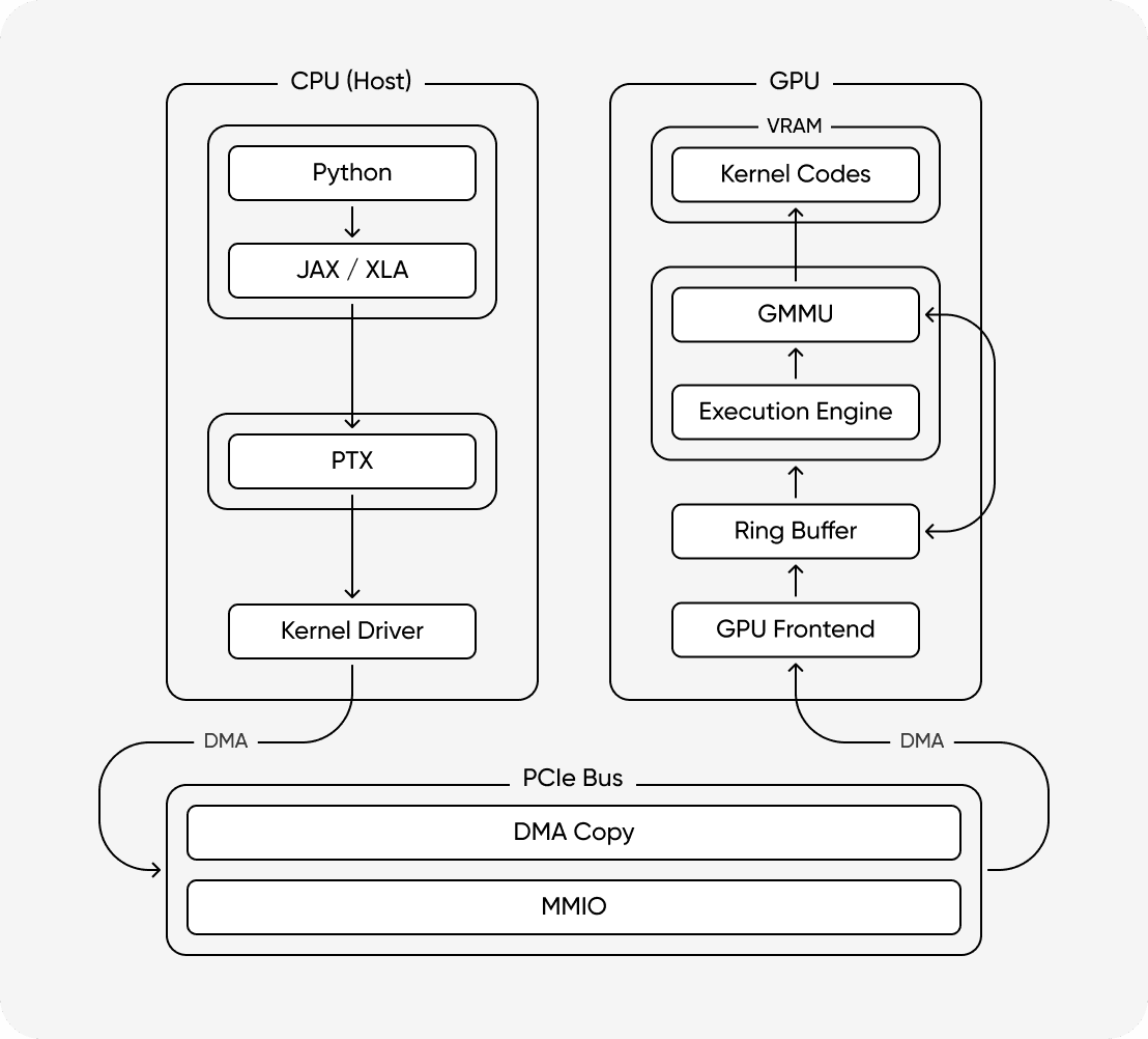 PCIe Bus and Direct Memory Access (DMA) Transfer Mechanism