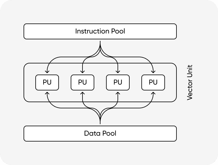 CPU SIMD Processing Method
