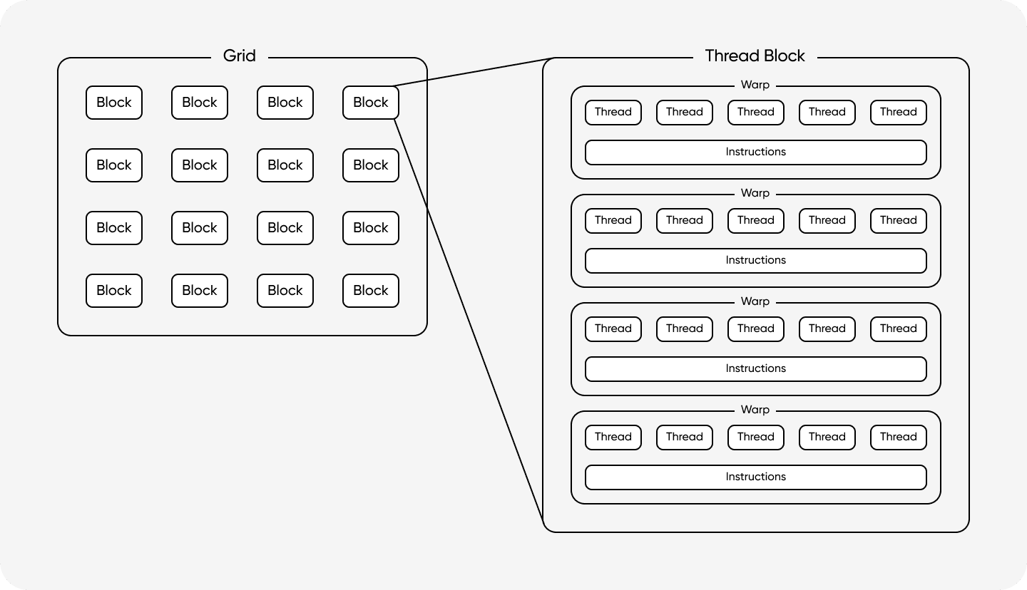 Thread Hierarchy of Grid, Block, Warp, Thread