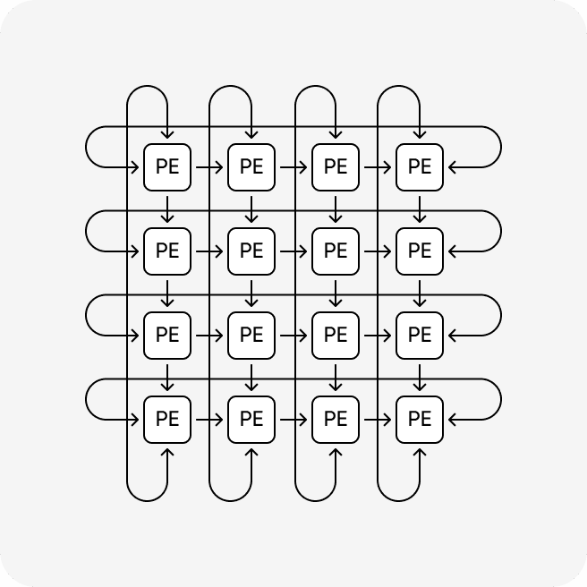 Data Flow of Systolic Array
