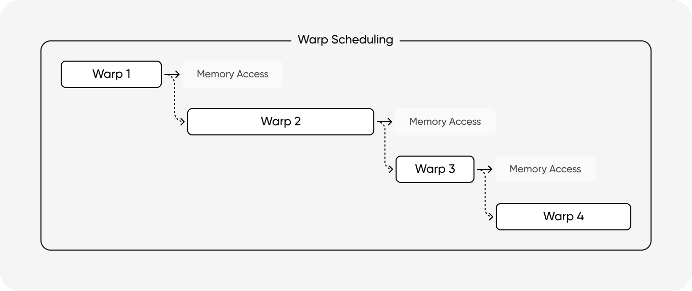 Latency Hiding Optimization via Warp Scheduling