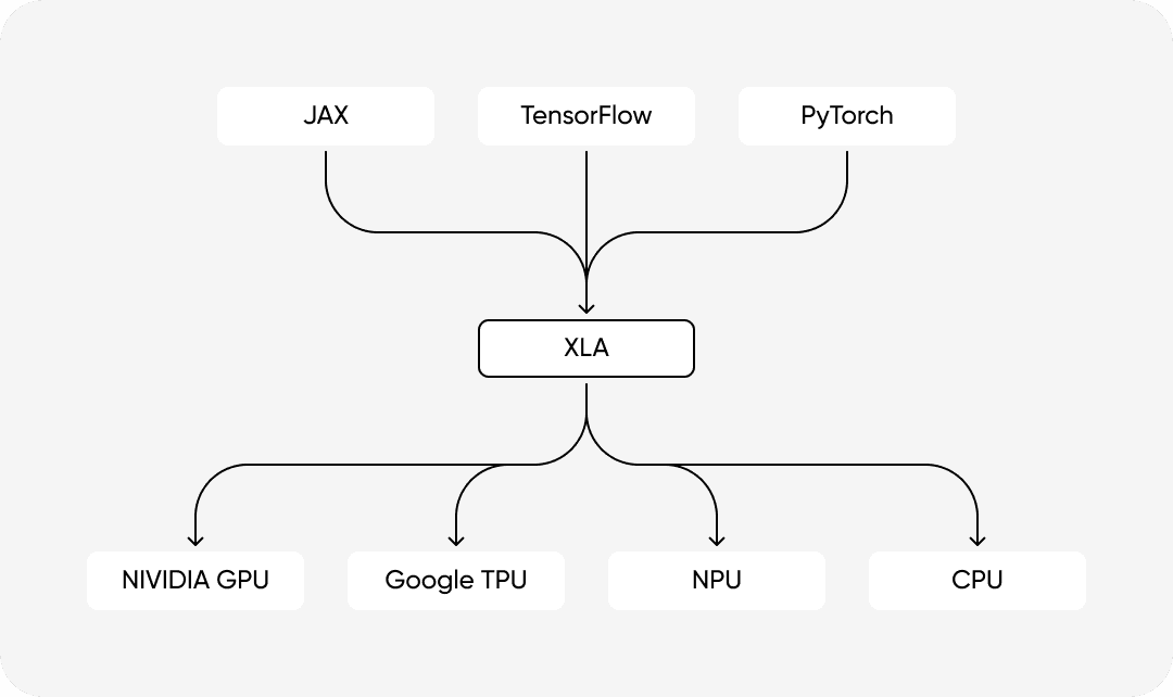 Optimization Pipeline of XLA Compiler